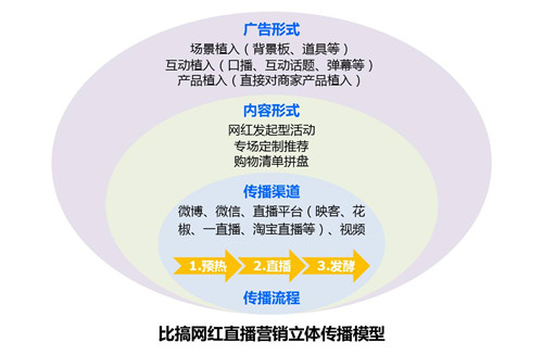 网红直播广告